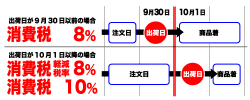 軽減税率適応スケジュール